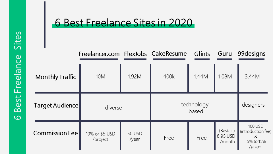 The list of freelance work sites 